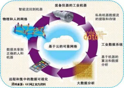 GE Predix謝幕后的思考 工業(yè)互聯(lián)網(wǎng)數(shù)據(jù)服務(wù)的未來(lái)之路